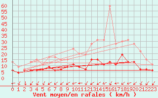 Courbe de la force du vent pour Tours (37)