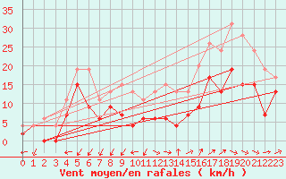 Courbe de la force du vent pour Chteaudun (28)