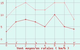 Courbe de la force du vent pour Le Castellet (83)