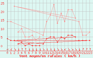 Courbe de la force du vent pour Saint-Philbert-sur-Risle (27)