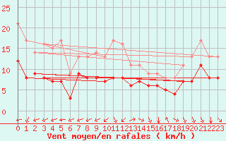 Courbe de la force du vent pour Souprosse (40)