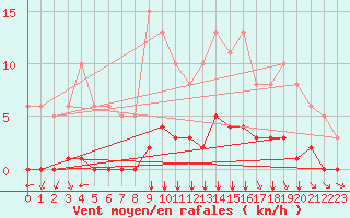 Courbe de la force du vent pour Villefontaine (38)