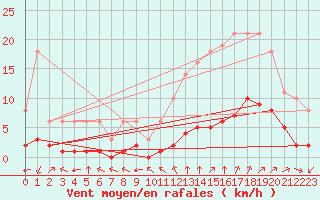 Courbe de la force du vent pour Millau (12)