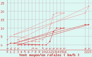 Courbe de la force du vent pour Carrion de Calatrava (Esp)