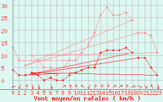 Courbe de la force du vent pour Millau (12)