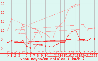 Courbe de la force du vent pour Luc-sur-Orbieu (11)