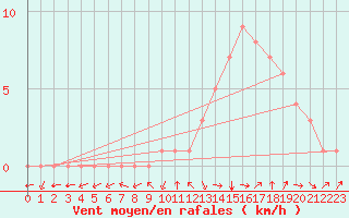 Courbe de la force du vent pour Douzy (08)