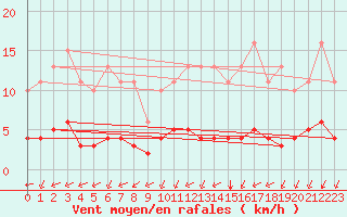 Courbe de la force du vent pour Chailles (41)