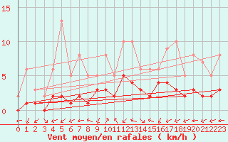 Courbe de la force du vent pour Douzy (08)