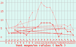 Courbe de la force du vent pour Sgur-le-Chteau (19)