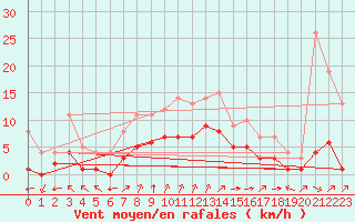 Courbe de la force du vent pour Biache-Saint-Vaast (62)