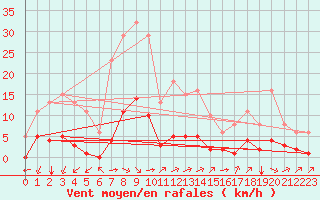 Courbe de la force du vent pour Saint-Martin-de-Londres (34)
