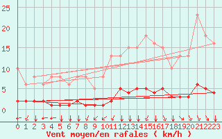 Courbe de la force du vent pour Chatelus-Malvaleix (23)