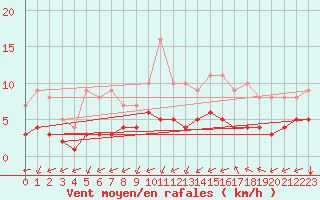 Courbe de la force du vent pour Biache-Saint-Vaast (62)