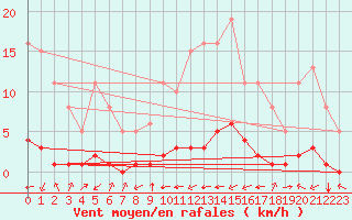 Courbe de la force du vent pour Douzy (08)