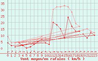 Courbe de la force du vent pour Gottfrieding