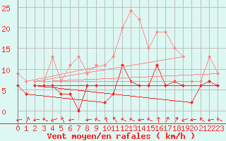 Courbe de la force du vent pour Carpentras (84)