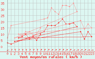 Courbe de la force du vent pour Chteauroux (36)