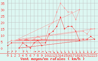 Courbe de la force du vent pour Abbeville (80)