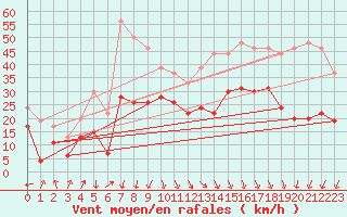 Courbe de la force du vent pour Dunkerque (59)