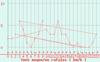 Courbe de la force du vent pour Mandailles-Saint-Julien (15)