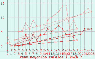 Courbe de la force du vent pour Biache-Saint-Vaast (62)