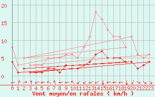 Courbe de la force du vent pour Pordic (22)