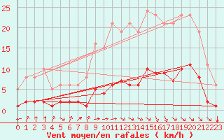 Courbe de la force du vent pour Laqueuille (63)