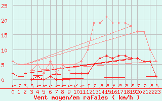 Courbe de la force du vent pour Millau (12)