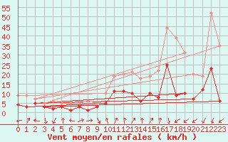 Courbe de la force du vent pour Zwiesel