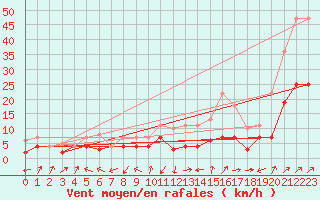 Courbe de la force du vent pour Geisenheim