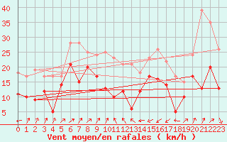 Courbe de la force du vent pour Alistro (2B)