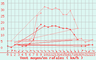 Courbe de la force du vent pour Muehlacker