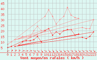 Courbe de la force du vent pour Le Havre - Octeville (76)