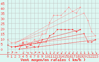 Courbe de la force du vent pour Charleville-Mzires (08)