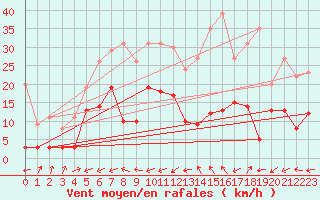 Courbe de la force du vent pour Montmlian (73)