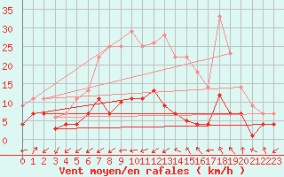 Courbe de la force du vent pour Leipzig