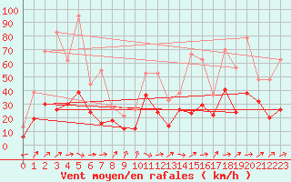 Courbe de la force du vent pour Pau (64)
