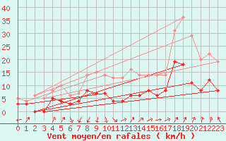 Courbe de la force du vent pour Colmar (68)