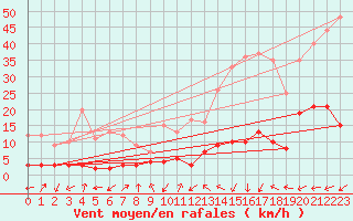 Courbe de la force du vent pour Brianon (05)