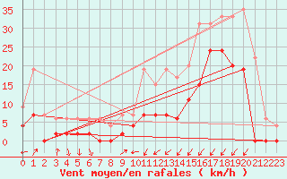 Courbe de la force du vent pour Grenoble/agglo Le Versoud (38)