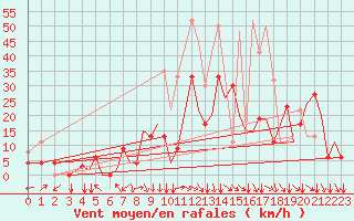 Courbe de la force du vent pour Pamplona (Esp)