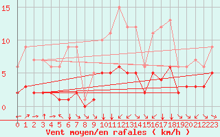 Courbe de la force du vent pour Fiscaglia Migliarino (It)