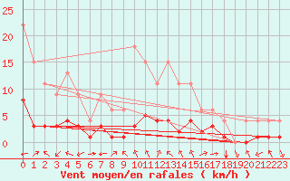 Courbe de la force du vent pour Samatan (32)
