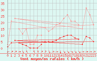 Courbe de la force du vent pour Sandillon (45)
