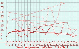 Courbe de la force du vent pour Thorrenc (07)