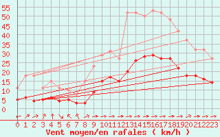 Courbe de la force du vent pour Aigrefeuille d