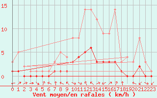 Courbe de la force du vent pour Douzy (08)