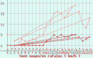 Courbe de la force du vent pour Fameck (57)