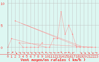 Courbe de la force du vent pour Selonnet (04)